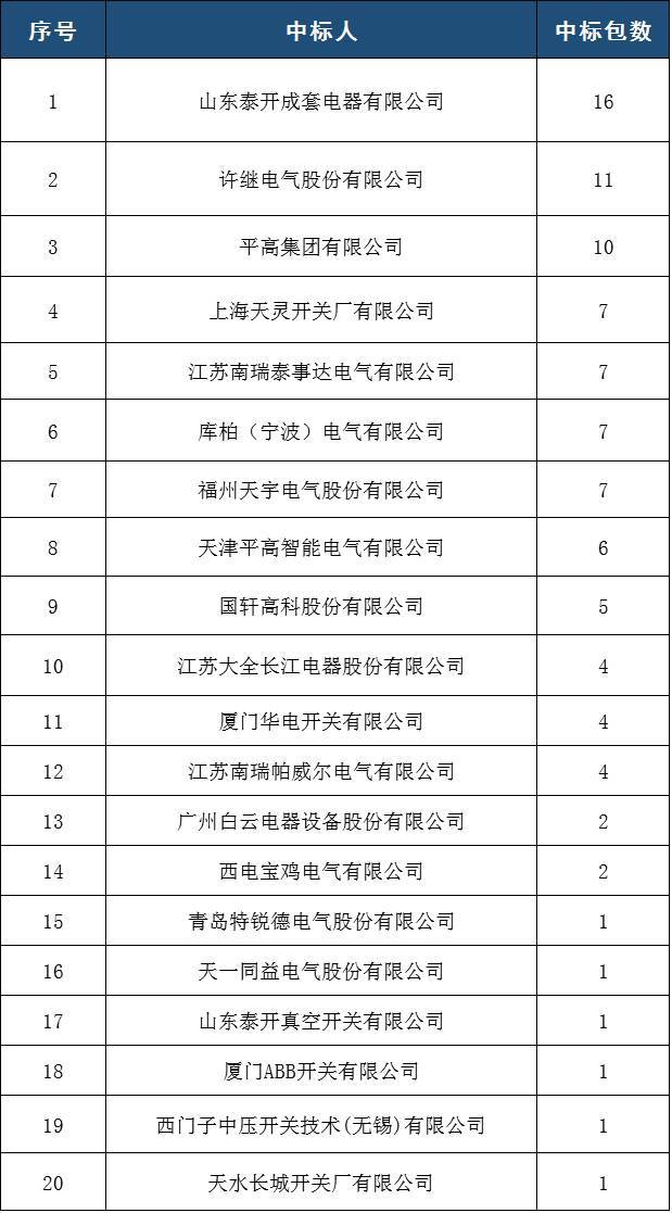 國家電網(wǎng)2017年前5名35(20)千伏開關柜排名:山東泰凱電器有限公司前