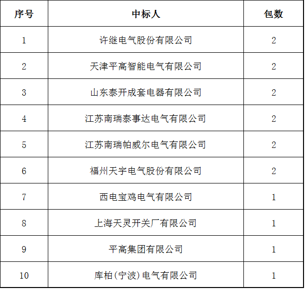 國家電網(wǎng)2017年前5名35(20)千伏開關柜排名:山東泰凱電器有限公司前