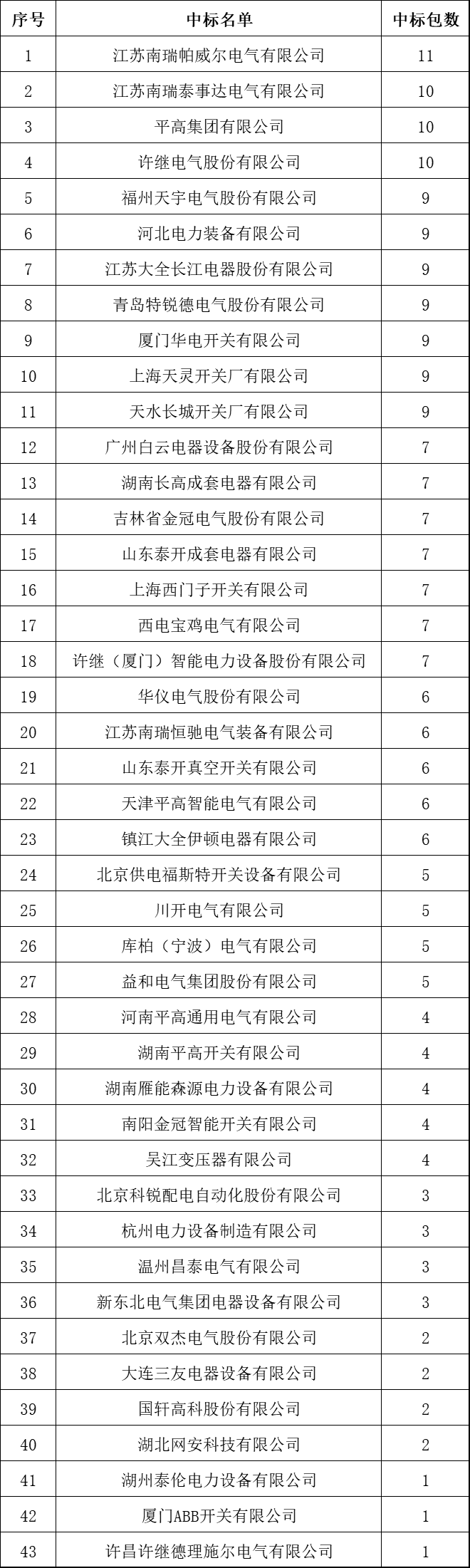 中國十大10kV開關(guān)柜企業(yè)！2018年上半年國家電網(wǎng)輸變電項(xiàng)目成功企業(yè)總結(jié)