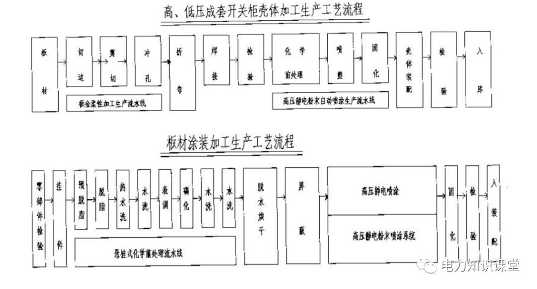 高低壓設(shè)置開(kāi)關(guān)柜組裝、加工和生產(chǎn)過(guò)程