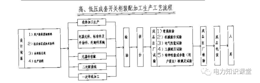 高低壓設(shè)置開(kāi)關(guān)柜組裝、加工和生產(chǎn)過(guò)程