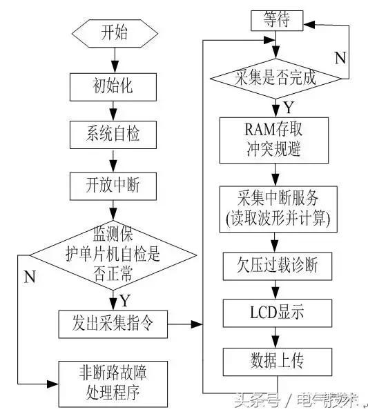 高壓開關柜在線監測系統的設計與研究