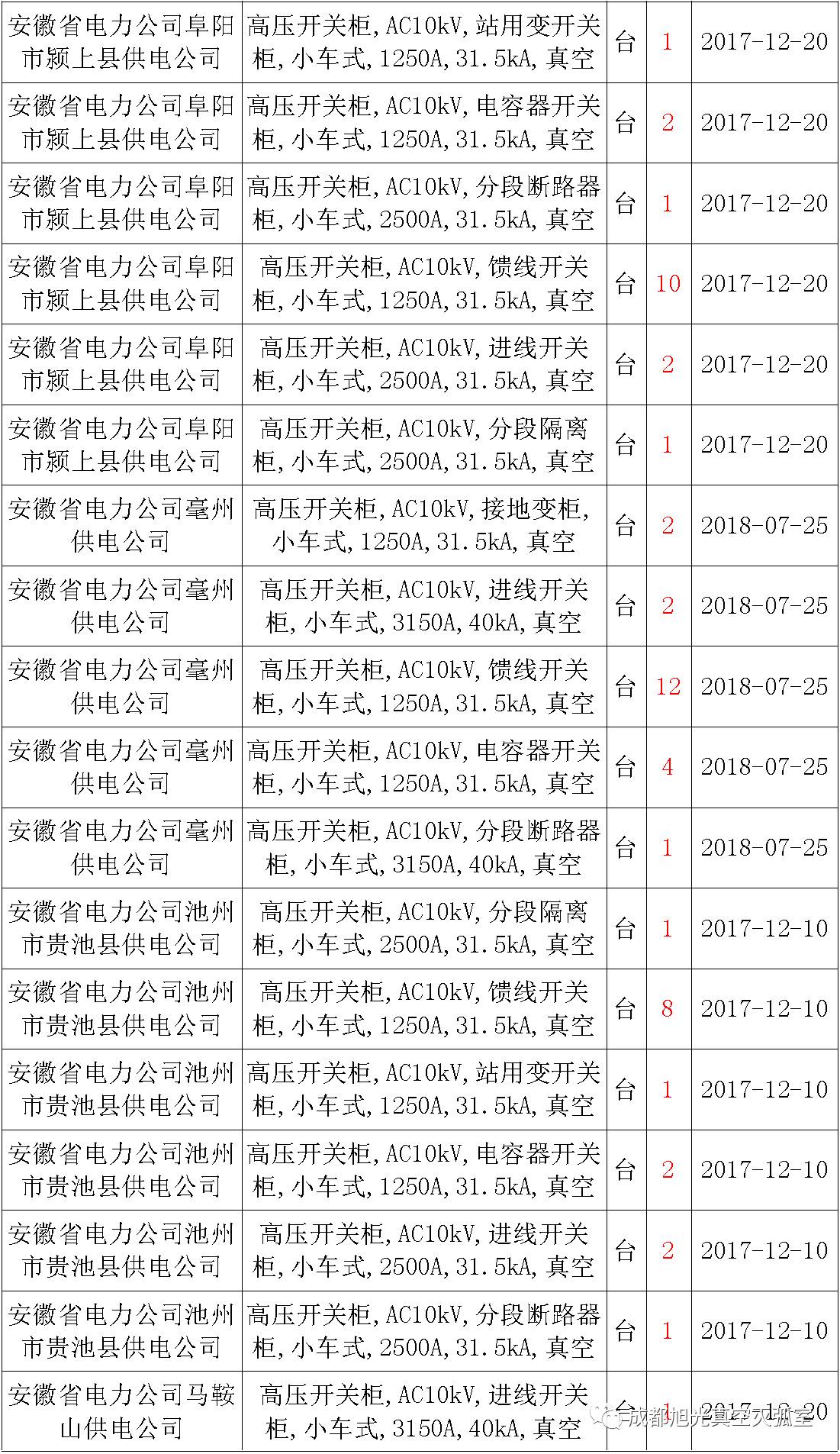 17年來國家電網第二次35kV開關柜 10kV開關柜1輸變電工程第四高壓斷路器誤動原因及處理