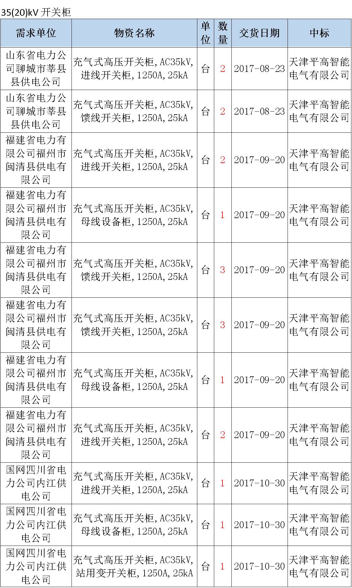 17年來國家電網第二次35kV開關柜 10kV開關柜1輸變電工程第四高壓斷路器誤動原因及處理