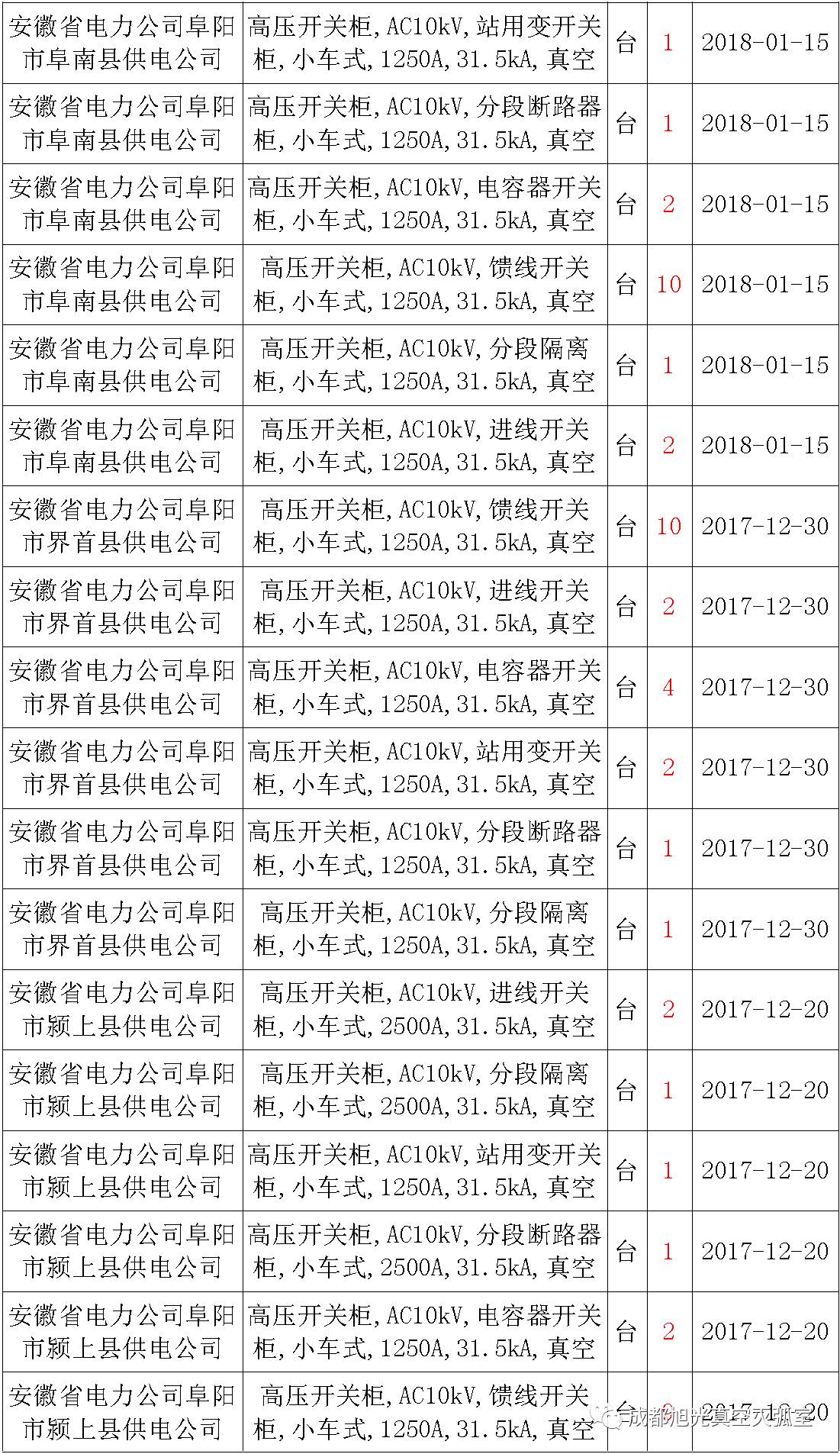 17年來國家電網第二次35kV開關柜 10kV開關柜1輸變電工程第四高壓斷路器誤動原因及處理