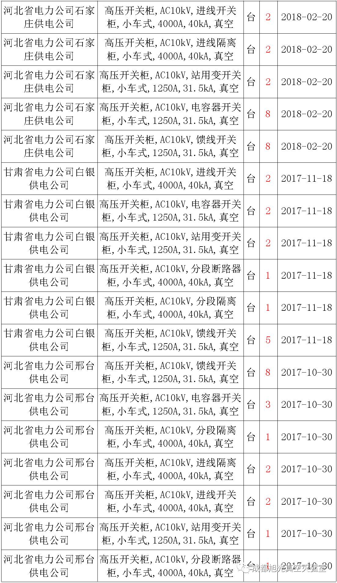 17年來國家電網第二次35kV開關柜 10kV開關柜1輸變電工程第四高壓斷路器誤動原因及處理