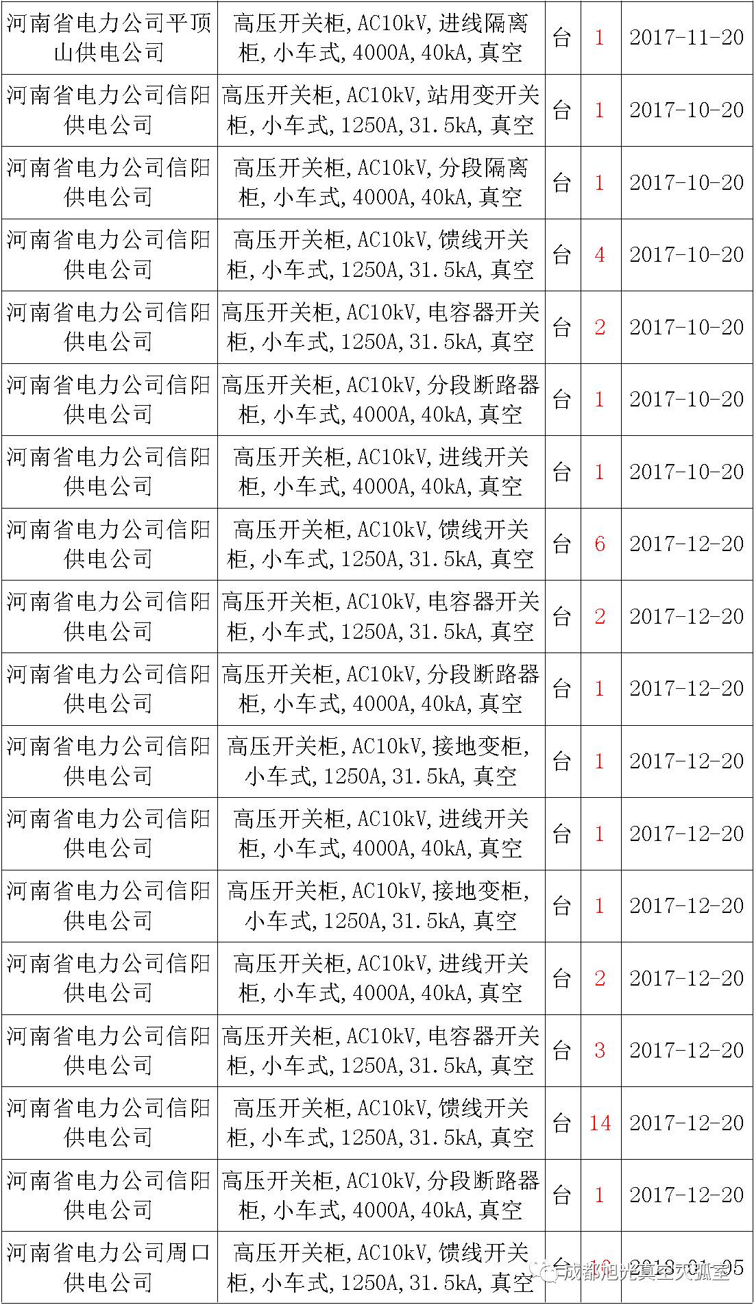 17年來國家電網第二次35kV開關柜 10kV開關柜1輸變電工程第四高壓斷路器誤動原因及處理