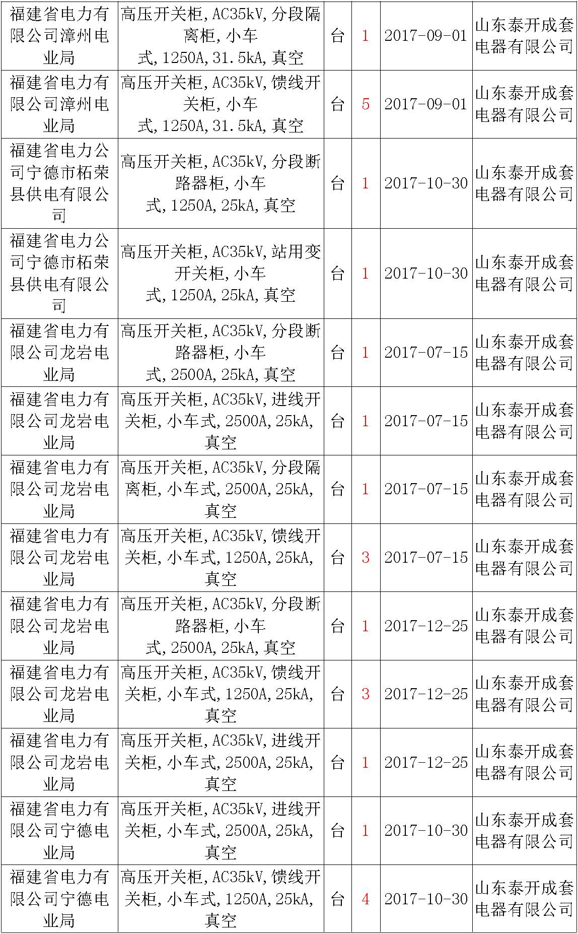 17年來國家電網第二次35kV開關柜 10kV開關柜1輸變電工程第四高壓斷路器誤動原因及處理