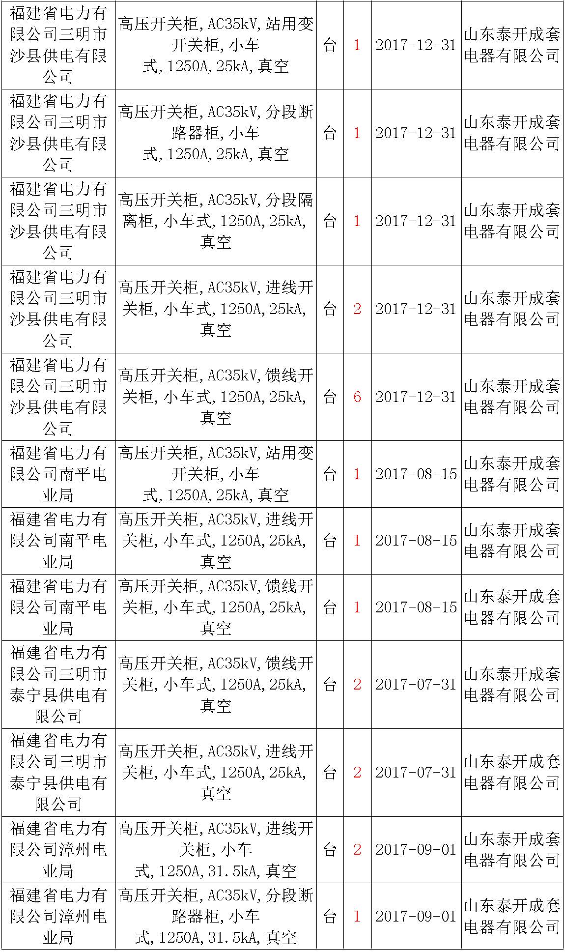 17年來國家電網第二次35kV開關柜 10kV開關柜1輸變電工程第四高壓斷路器誤動原因及處理