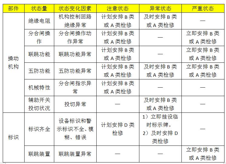 10kv開關柜設備狀態(tài)維護的分類、項目和維護周期