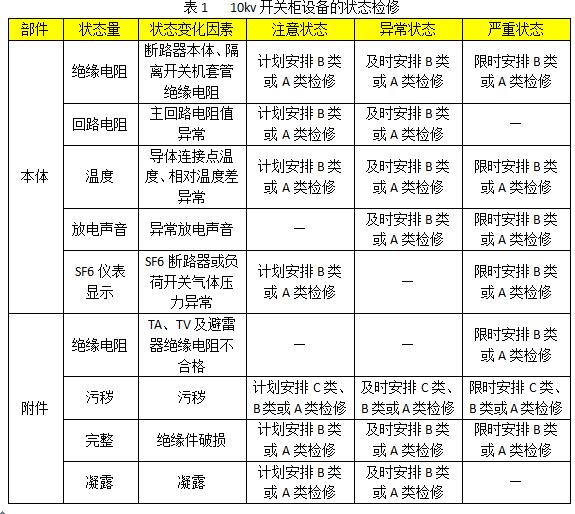 10kv開關柜設備狀態(tài)維護的分類、項目和維護周期