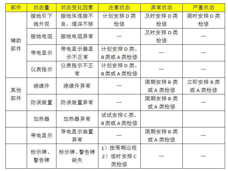 10kv開關柜設備狀態(tài)維護的分類、項目和維護周期