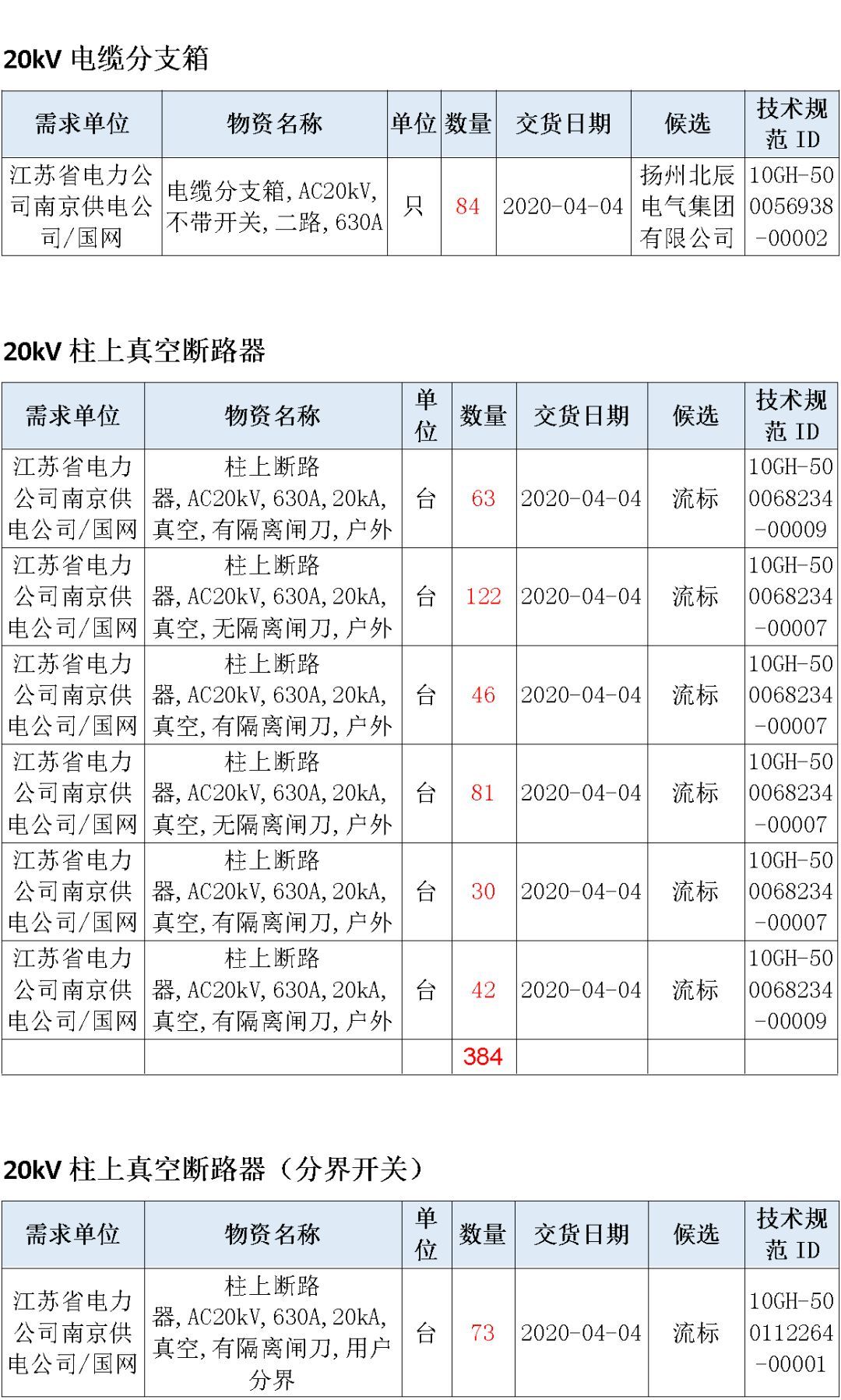 江蘇省首先批省級招標(biāo)協(xié)議中19年為國家電網(wǎng)，廣東省19年為10kV配電變壓器、箱式變壓器，開關(guān)柜茂名35kV拆除高壓開關(guān)19年為南方電網(wǎng)