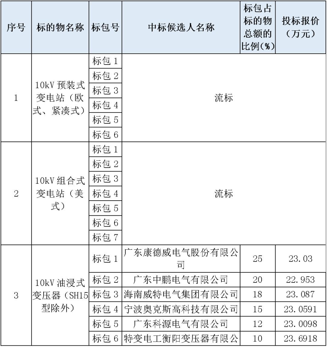 江蘇省首先批省級招標(biāo)協(xié)議中19年為國家電網(wǎng)，廣東省19年為10kV配電變壓器、箱式變壓器，開關(guān)柜茂名35kV拆除高壓開關(guān)19年為南方電網(wǎng)