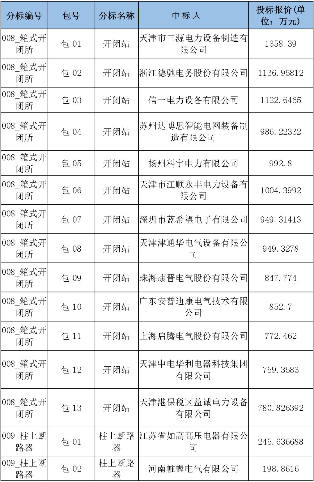 國家電網(wǎng)輸變電工程，19年第三次改造設(shè)備開關(guān)柜2019年海南首先次配電設(shè)備，19年天津首先次擴建材料