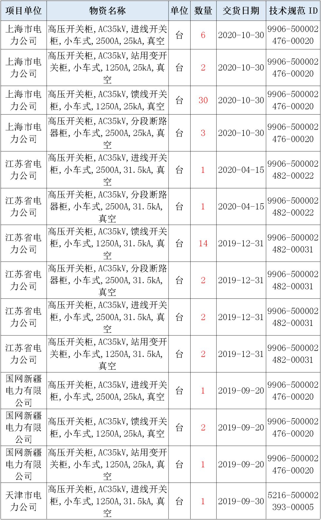 國家電網(wǎng)輸變電工程，19年第三次改造設(shè)備開關(guān)柜2019年海南首先次配電設(shè)備，19年天津首先次擴建材料