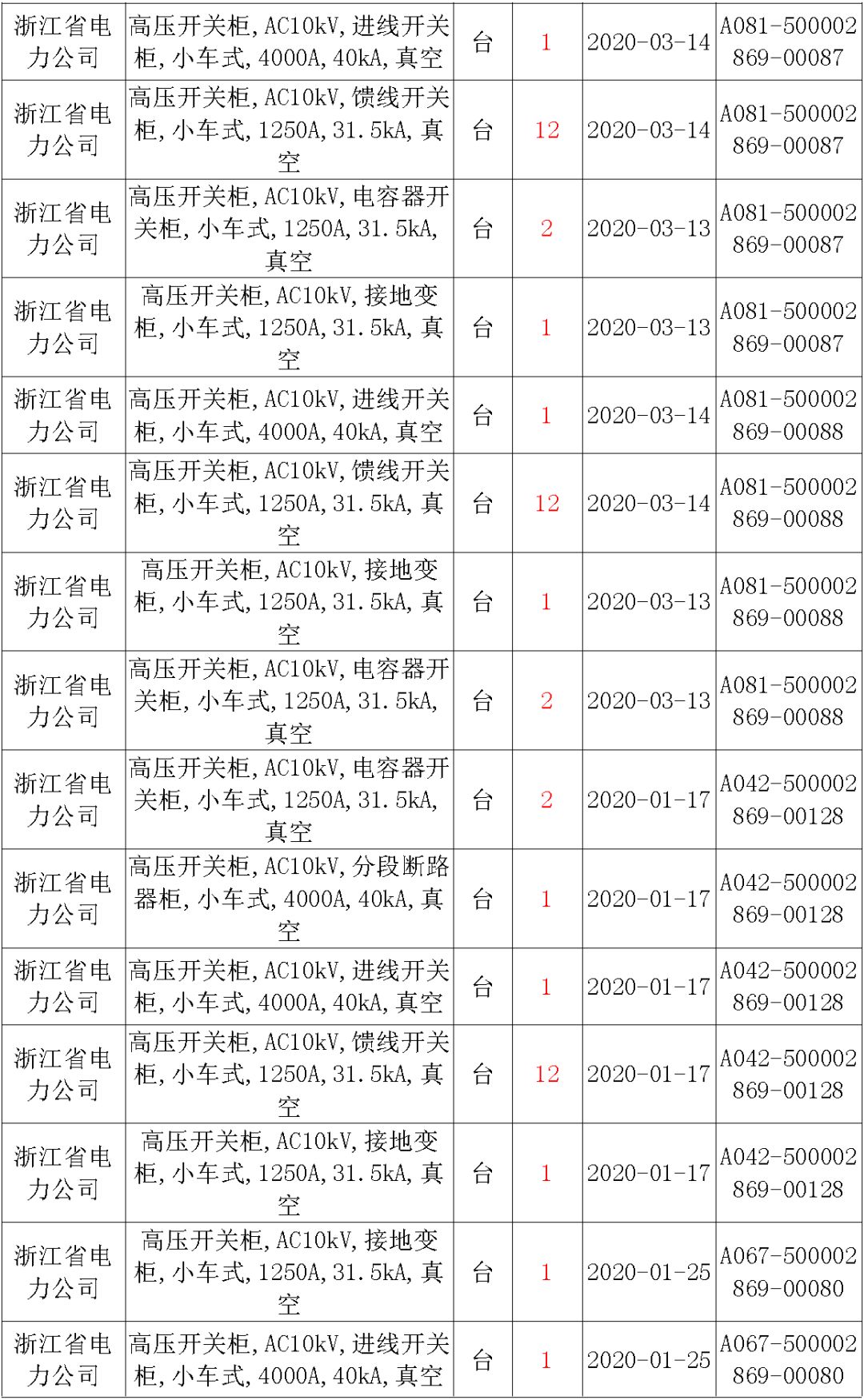 國家電網(wǎng)輸變電工程，19年第三次改造設(shè)備開關(guān)柜2019年海南首先次配電設(shè)備，19年天津首先次擴建材料