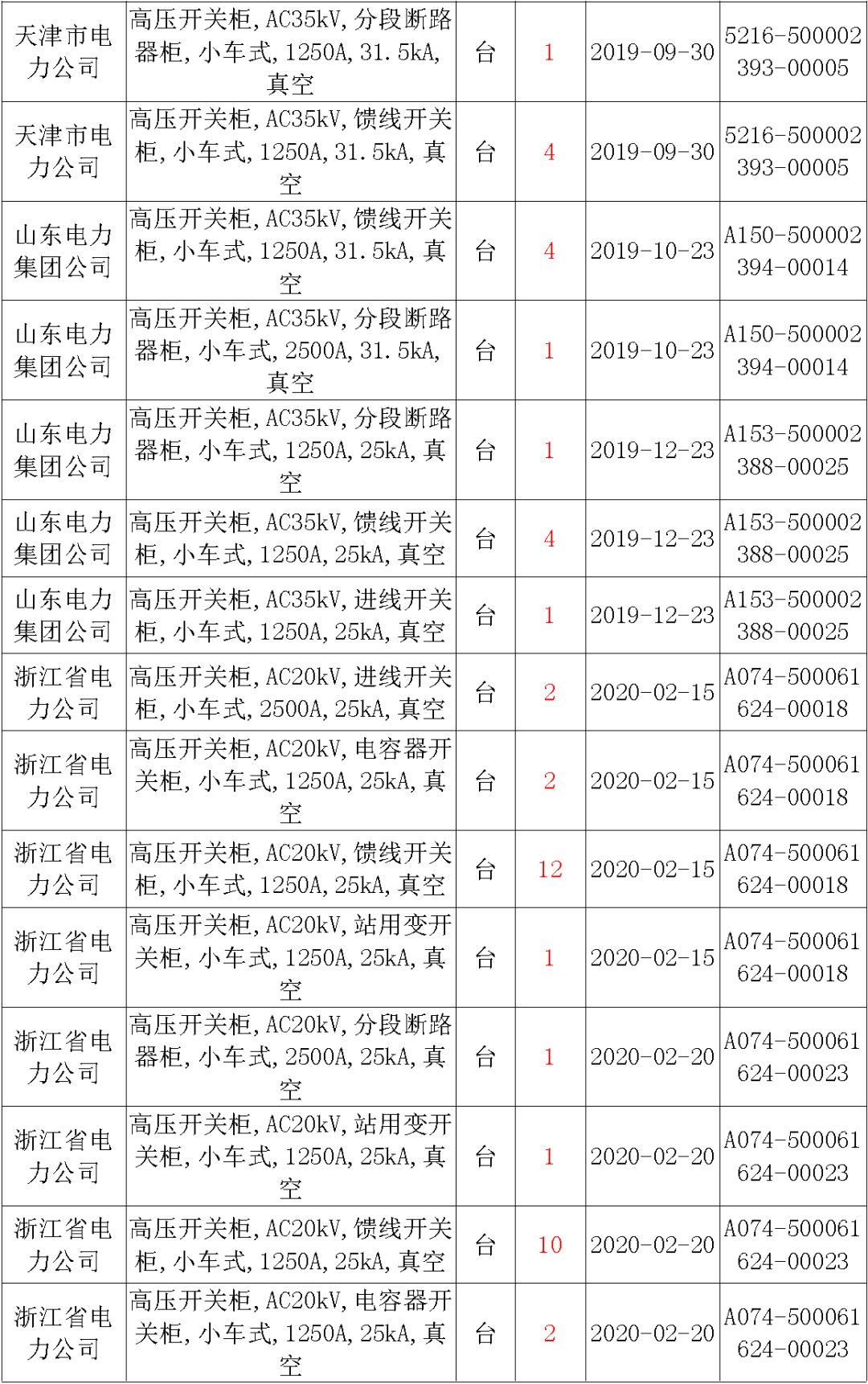 國家電網(wǎng)輸變電工程，19年第三次改造設(shè)備開關(guān)柜2019年海南首先次配電設(shè)備，19年天津首先次擴建材料