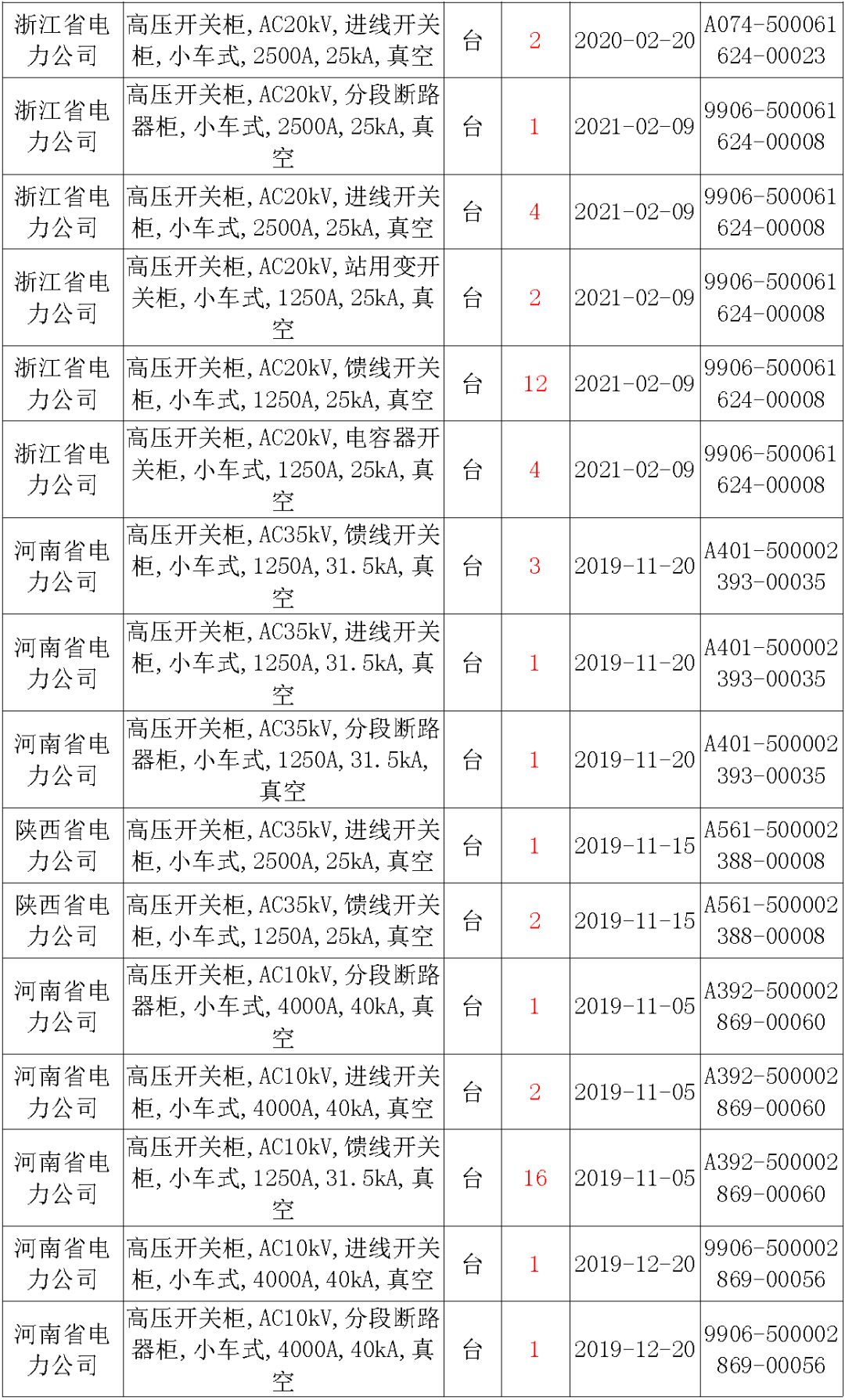 國家電網(wǎng)輸變電工程，19年第三次改造設(shè)備開關(guān)柜2019年海南首先次配電設(shè)備，19年天津首先次擴建材料